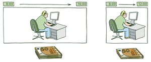 Zwei Bilder von einer Person, die an einem Schreibtisch vor einem Computer sitzt. Über dem linken Bild steht 8 Uhr und 16 Uhr, über dem rechten 8 und 12 Uhr. Darunter jeweils ein Stapel Geldscheine.