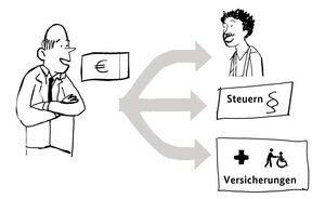 Ein älterer Mann im Anzug hat seine Arme verschränkt. Vor ihm ist ein großer Euro-Schein. Von ihm weg gehen drei Pfeile. Der oberste führt zu einem Arbeiter. Der mittlere zeigt auf das Wort „Steuern“, der unterste auf das Wort „Versicherungen“.
